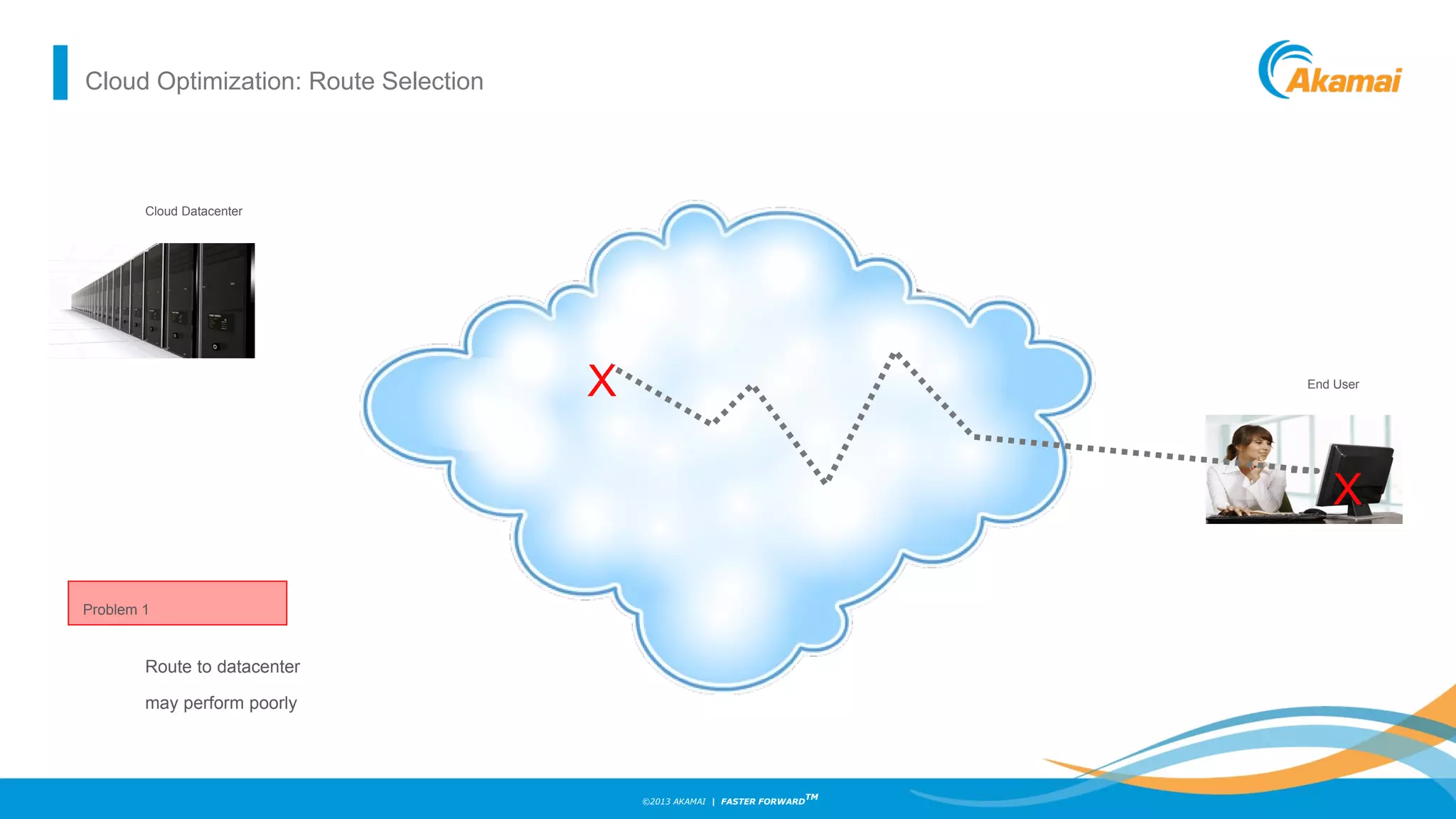 ©2013 AKAMAI | FASTER FORWARD
TM
End User
Problem 1
Route to datacenter
may perform poorly
Cloud Datacenter
X
X
Cloud Optimization: Route Selection
 