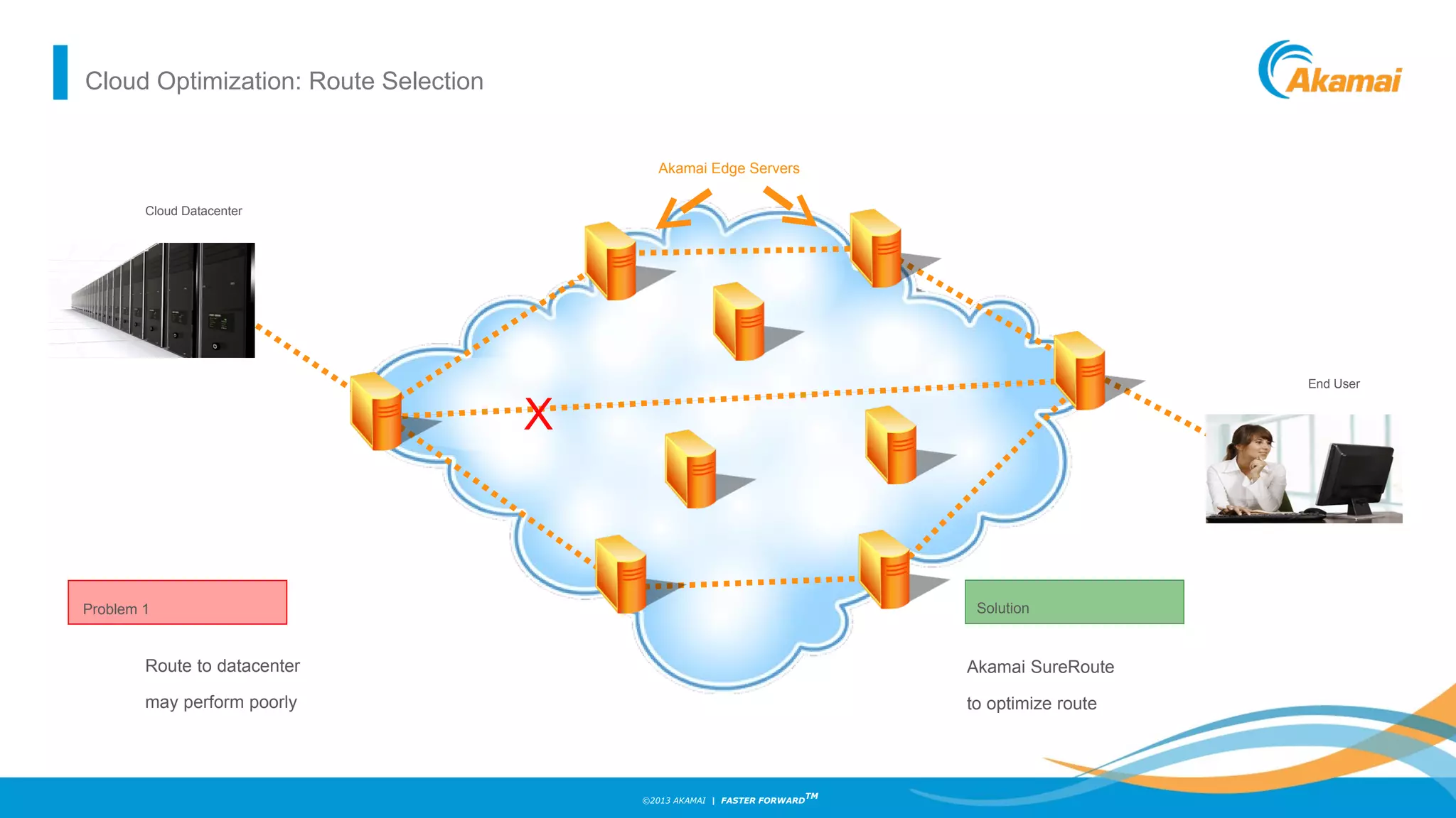 ©2013 AKAMAI | FASTER FORWARD
TM
End User
Solution
Akamai SureRoute
to optimize route
Problem 1
Route to datacenter
may perform poorly
Akamai Edge Servers
X
Cloud Datacenter
Cloud Optimization: Route Selection
 