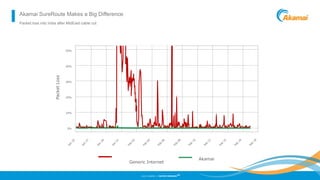 ©2013 AKAMAI | FASTER FORWARD
TM
PacketLoss
50%
40%
30%
20%
10%
0%
Jan
25
Jan
27
Jan
29
Jan
31
Feb
02
Feb
04
Feb
06
Feb
08
Feb
10
Feb
12
Feb
14
Feb
16
Feb
18
Generic Internet
Akamai
Akamai SureRoute Makes a Big Difference
Packet loss into India after MidEast cable cut
 
