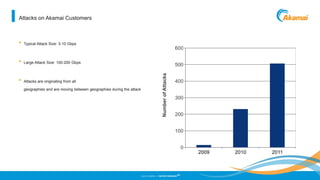 ©2013 AKAMAI | FASTER FORWARD
TM
Attacks on Akamai Customers
• Typical Attack Size: 3-10 Gbps
• Large Attack Size: 100-200 Gbps
• Attacks are originating from all
geographies and are moving between geographies during the attack
2009 2010 2011
0
100
200
300
400
500
600
NumberofAttacks
 