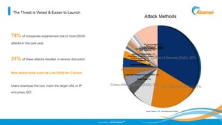 ©2013 AKAMAI | FASTER FORWARD
TM
Denial of Service (DoS); 32%
SQL Injection (SQLi); 21%
Cross-Site Scripting (XSS); 9%
Brute Force; 4%
Cross-Site Request Forgery (CSRF); 4%
Process Automation; 4%
Known Vulnerability; 4%
Misconfiguration; 3%
Stolen Credentials; 1%
Banking Trojan; 1%
Predictable Resource Location; 1%
Content Spoofing; 1%
Abuse of Functionality; 1%
DNS Hijacking; 1%
Malware; 1%
Insufficient Authentication; 1%
OS Commanding; 1%
Unknown; 10%
Attack Methods
Source: TrustWave - 2010 - Web Hacking Incident Database
The Threat is Varied & Easier to Launch
74% of companies experienced one or more DDoS
attacks in the past year.
31% of these attacks resulted in service disruption.
New attack tools such as Low Orbit Ion Cannon
Users download the tool, insert the target URL or IP
and press GO!
 