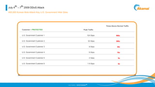 ©2013 AKAMAI | FASTER FORWARD
TM
Customer – PROTECTED
U.S. Government Customer 1
U.S. Government Customer 2
U.S. Government Customer 3
U.S. Government Customer 4
U.S. Government Customer 5
U.S. Government Customer 6
Peak Traffic
Times Above Normal Traffic
July 4
th
– 7
th
2009 DDoS Attack
400,000 Korean Bots Attack Key U.S. Government Web Sites
598x
369x
39x
19x
9x
6x
124 Gbps
32 Gbps
9 Gbps
9 Gbps
2 Gbps
1.9 Gbps
 