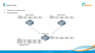 ©2013 AKAMAI | FASTER FORWARD
TM
Cluster proxies
• Collect data for the whole cluster
• Include themselves
 