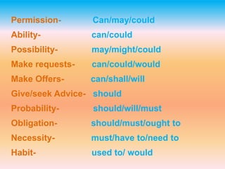 Permission- Can/may/could
Ability- can/could
Possibility- may/might/could
Make requests- can/could/would
Make Offers- can/shall/will
Give/seek Advice- should
Probability- should/will/must
Obligation- should/must/ought to
Necessity- must/have to/need to
Habit- used to/ would
 