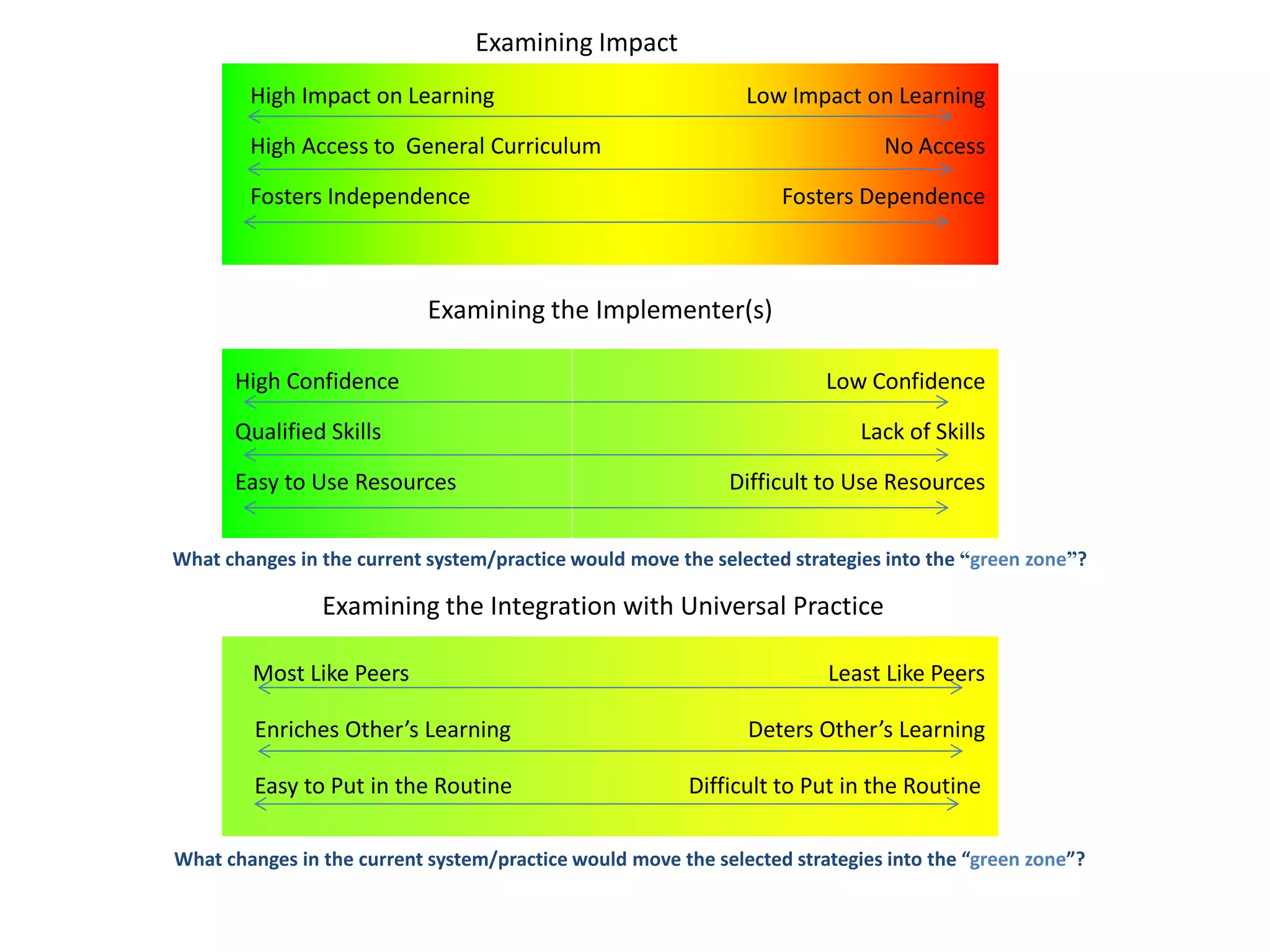 Examining Impact
Examining the Implementer(s)
High Impact on Learning
High Access to General Curriculum
Fosters Independence
Low Impact on Learning
No Access
Fosters Dependence
High Confidence
Qualified Skills
Easy to Use Resources
Low Confidence
Lack of Skills
Difficult to Use Resources
What changes in the current system/practice would move the selected strategies into the “green zone”?
Examining the Integration with Universal Practice
What changes in the current system/practice would move the selected strategies into the “green zone”?
Most Like Peers Least Like Peers
Enriches Other’s Learning Deters Other’s Learning
Easy to Put in the Routine Difficult to Put in the Routine
 