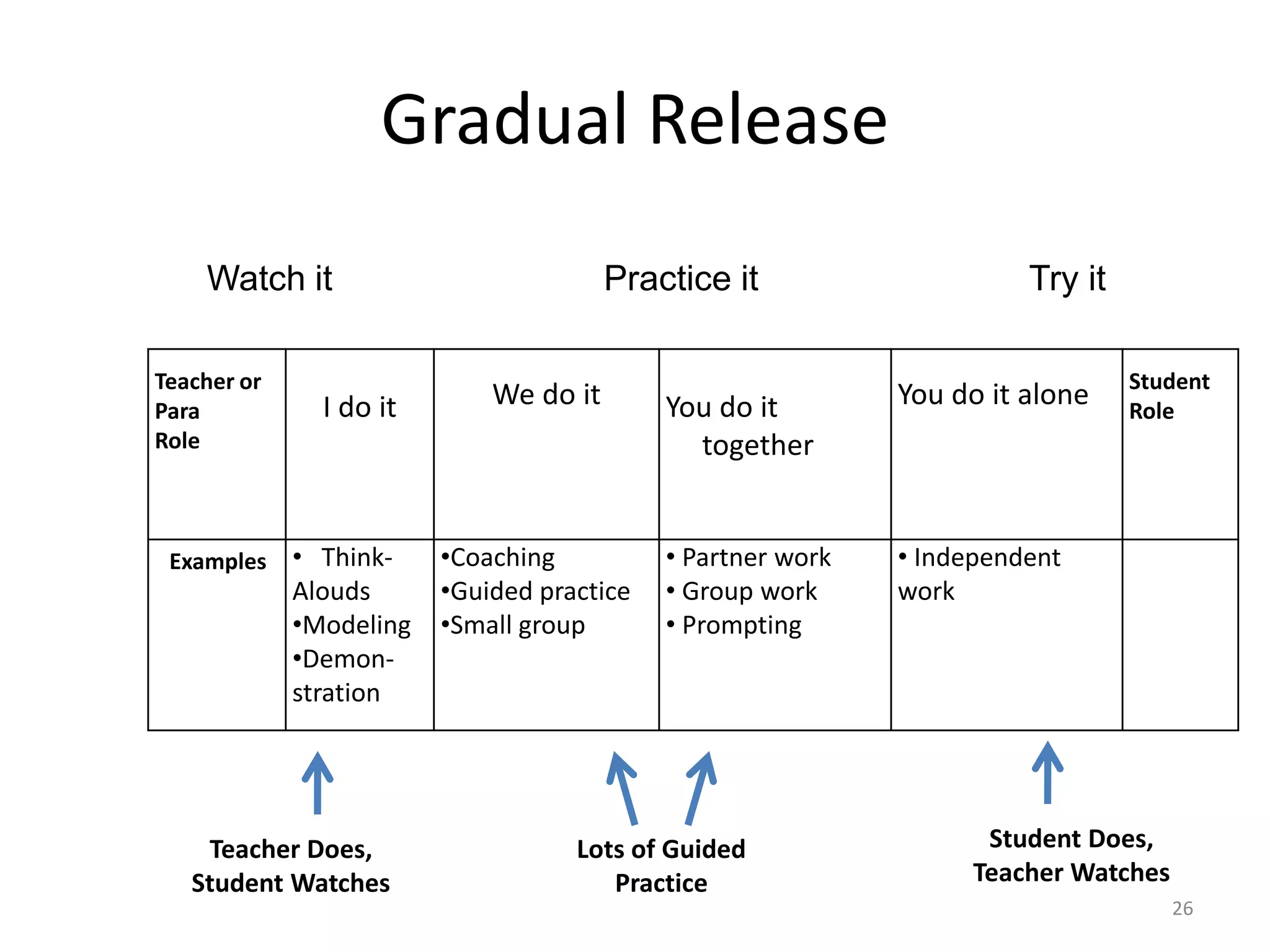 Gradual Release
Teacher or
Para
Role
I do it We do it You do it
together
You do it alone Student
Role
Examples • Think-
Alouds
•Modeling
•Demon-
stration
•Coaching
•Guided practice
•Small group
• Partner work
• Group work
• Prompting
• Independent
work
Watch it Practice it Try it
Student Does,
Teacher Watches
Teacher Does,
Student Watches
Lots of Guided
Practice
26
 