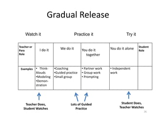 Gradual Release
Teacher or
Para
Role
I do it We do it You do it
together
You do it alone Student
Role
Examples • Think-
Alouds
•Modeling
•Demon-
stration
•Coaching
•Guided practice
•Small group
• Partner work
• Group work
• Prompting
• Independent
work
Watch it Practice it Try it
Student Does,
Teacher Watches
Teacher Does,
Student Watches
Lots of Guided
Practice
26
 
