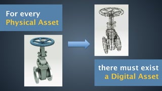 there must exist
a Digital Asset
For every
Physical Asset
 