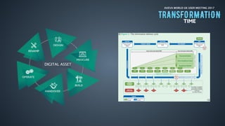 AVEVA WORLD UK USER MEETING 2017
DIGITAL ASSET
 