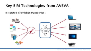 Copyright © 2017 AVEVA Solutions Limited and its subsidiaries. All rights reserved.
Key BIM Technologies from AVEVA
Integrated Information Management

 