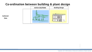 Copyright © 2017 AVEVA Solutions Limited and its subsidiaries. All rights reserved.
Co-ordination between building & plant design
Authored
Data
Working
View
AVEVA E3D/PDMS Building Design
Info
published
to AIM
Data & Documents authored in
Revit
• Doors, windows
• Architectural plans
• …. BIM needs AVEVA NET
gateways for Revit & IFC
 