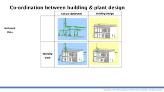 Copyright © 2017 AVEVA Solutions Limited and its subsidiaries. All rights reserved.
Co-ordination between building & plant design
Authored
Data
Working
View
Info
published
to AIM
Data & Documents authored in
E3D/PDMS
• Pipes
• Layout drawings
• Piping isos
• ....
Data & Documents authored in
Revit
• Doors, windows
• Architectural plans
• …. BIM needs AVEVA NET
gateways for Revit & IFC
AVEVA E3D/PDMS Building Design
 