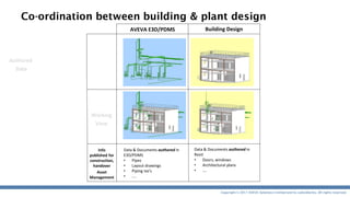 Copyright © 2017 AVEVA Solutions Limited and its subsidiaries. All rights reserved.
Co-ordination between building & plant design
Authored
Data
Working
View
Info
published for
construction,
handover
Asset
Management
Data & Documents authored in
E3D/PDMS
• Pipes
• Layout drawings
• Piping iso’s
• ....
Data & Documents authored in
Revit
• Doors, windows
• Architectural plans
• ….
AVEVA E3D/PDMS Building Design
 