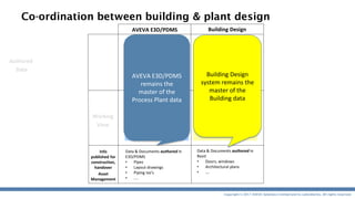Copyright © 2017 AVEVA Solutions Limited and its subsidiaries. All rights reserved.
Co-ordination between building & plant design
Authored
Data
Working
View
Info
published for
construction,
handover
Asset
Management
Data & Documents authored in
E3D/PDMS
• Pipes
• Layout drawings
• Piping iso’s
• ....
Data & Documents authored in
Revit
• Doors, windows
• Architectural plans
• ….
AVEVA E3D/PDMS
remains the
master of the
Process Plant data
Building Design
system remains the
master of the
Building data
AVEVA E3D/PDMS Building Design
 