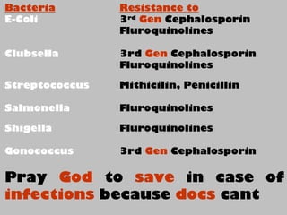 Bacteria Resistance to
E-Coli 3rd
Gen Cephalosporin
Fluroquinolines
Clubsella 3rd Gen Cephalosporin
Fluroquinolines
Streptococcus Mithicilin, Penicillin
Salmonella Fluroquinolines
Shigella Fluroquinolines
Gonococcus 3rd Gen Cephalosporin
Pray God to save in case of
infections because docs cant
 