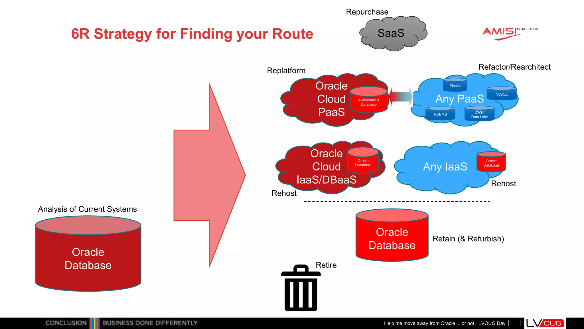 Classificatie: Public
Publiek
Oracle
Cloud
PaaS
Any IaaS
Oracle
Database
Any PaaS
SaaS
Retain (& Refurbish)
Rehost
Repurchase
Replatform Refactor/Rearchitect
Oracle
Database
Autonomous
Database
NoSQL
Elastic
RDBMS
DWH/
Data Lake
Oracle
Cloud
IaaS/DBaaS
Rehost
Oracle
Database
Oracle
Database Retire
Analysis of Current Systems
Help me move away from Oracle ... or not - LVOUG Day
6R Strategy for Finding your Route
 