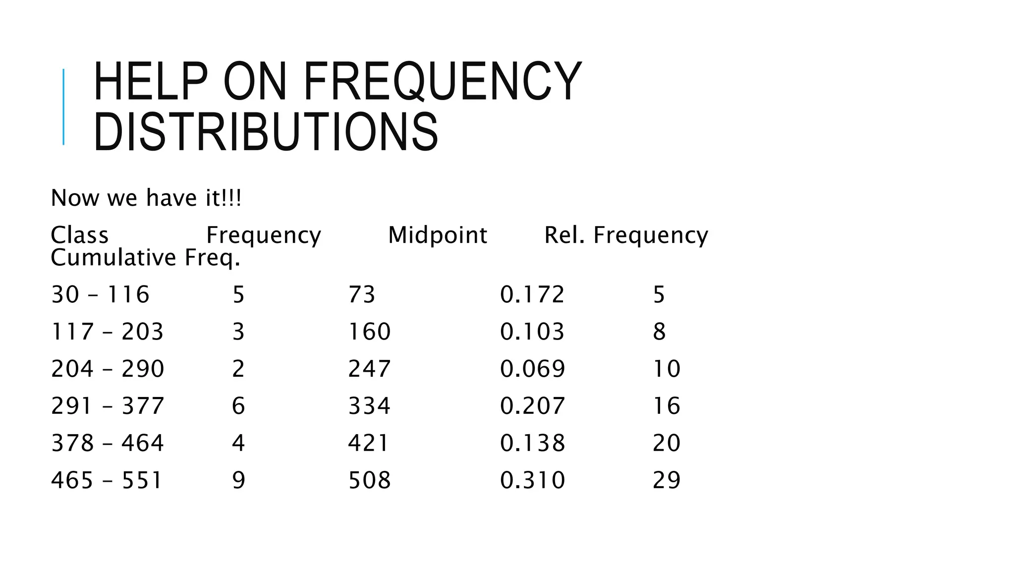HELP ON FREQUENCY
DISTRIBUTIONS
Now we have it!!!
Class Frequency Midpoint Rel. Frequency
Cumulative Freq.
30 – 116 5 73 0.172 5
117 – 203 3 160 0.103 8
204 – 290 2 247 0.069 10
291 – 377 6 334 0.207 16
378 – 464 4 421 0.138 20
465 – 551 9 508 0.310 29
 