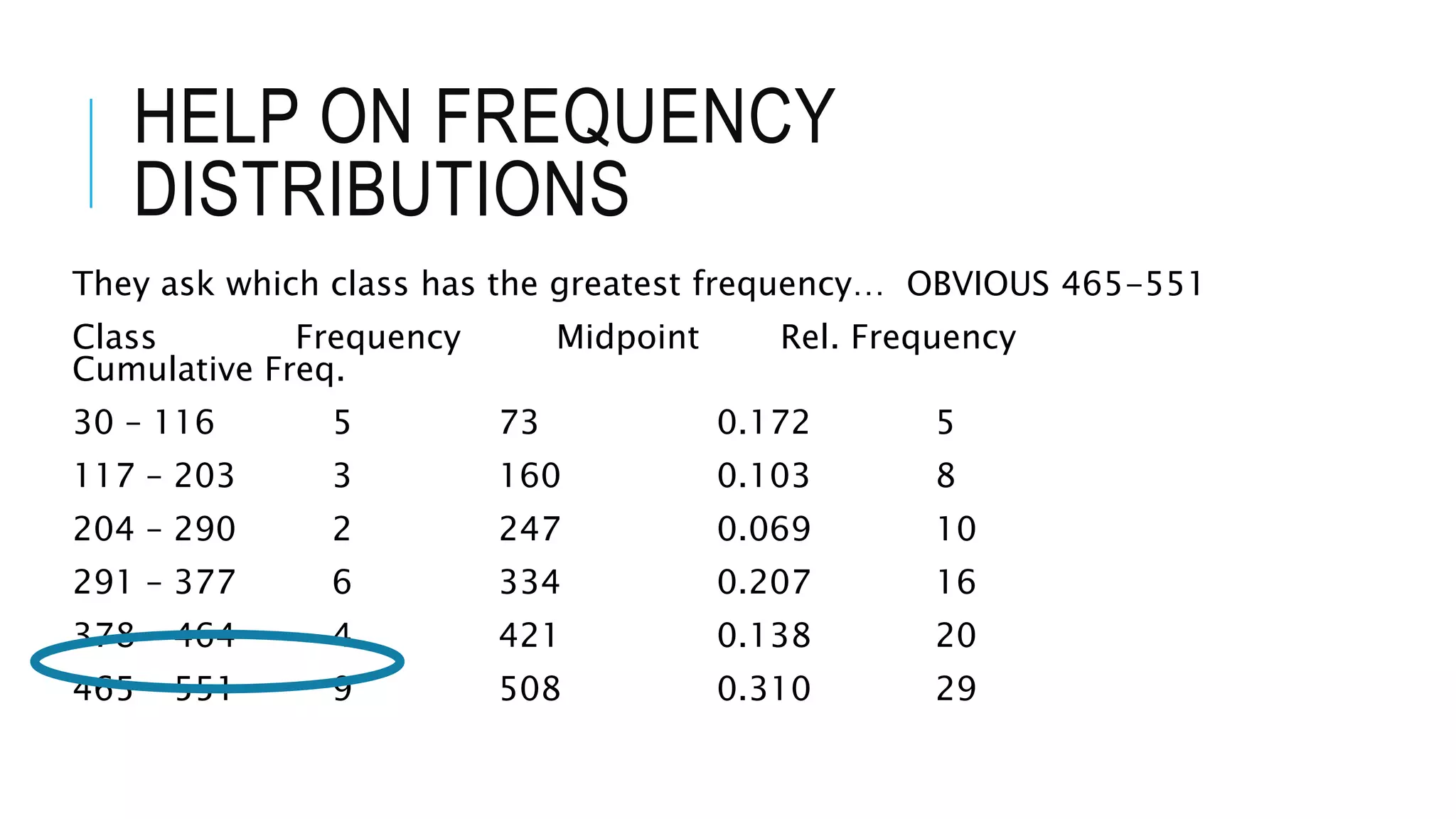 HELP ON FREQUENCY
DISTRIBUTIONS
They ask which class has the greatest frequency… OBVIOUS 465-551
Class Frequency Midpoint Rel. Frequency
Cumulative Freq.
30 – 116 5 73 0.172 5
117 – 203 3 160 0.103 8
204 – 290 2 247 0.069 10
291 – 377 6 334 0.207 16
378 – 464 4 421 0.138 20
465 – 551 9 508 0.310 29
 