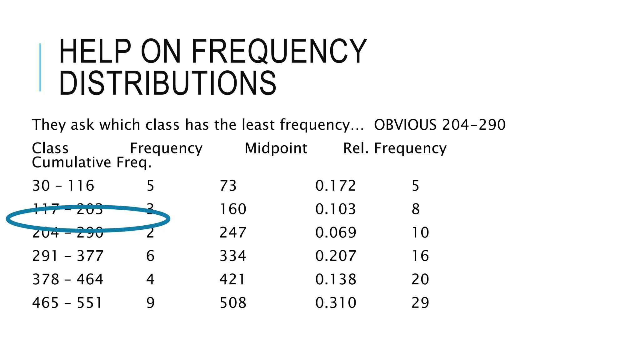 HELP ON FREQUENCY
DISTRIBUTIONS
They ask which class has the least frequency… OBVIOUS 204-290
Class Frequency Midpoint Rel. Frequency
Cumulative Freq.
30 – 116 5 73 0.172 5
117 – 203 3 160 0.103 8
204 – 290 2 247 0.069 10
291 – 377 6 334 0.207 16
378 – 464 4 421 0.138 20
465 – 551 9 508 0.310 29
 