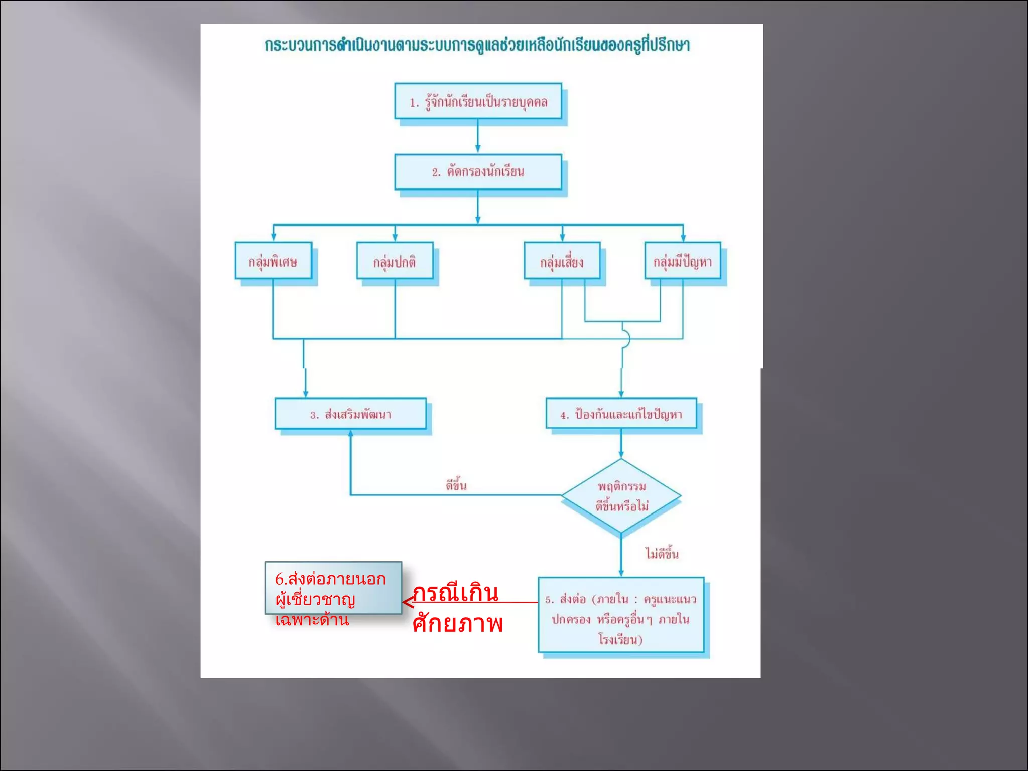 กรณีเกินศักยภาพ 6. ส่งต่อภายนอก ผู้เชี่ยวชาญเฉพาะด้าน 