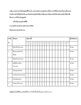 ลงมือวางแผนว่าจะไปช่วยสุนัขที่ไหนบ้าง และช่วยกันระดมทุนในการซื้ออาหารไปให้ตามวัดหรือตามท้องถนน
ช่วยกันหาบ้านให้สุนัขจรจัด และช่วยกันพาสุนัขตัวเมียตามท้องถนนหรือตามวัดไปทาหมันและฉีดวัคซีนเพื่อ
ป้องการ การให้กาเนิดลูกสุนัข
เครื่องมือและอุปกรณ์ที่ใช้
อาหารสุนัข ของเล่นบางชนิด ยาและวัคซีน
ขั้นตอนและแผนดาเนินงาน
ลาดับ
ที่
ขั้นตอน สัปดาห์ที่ ผู้รับผิดชอบ
1 2 3 4 5 6 7 8 9 10 11 12 13 14 15 16 17
1 คิดหัวข้อโครงงาน / จิราพร
2 ศึกษาและค้นคว้า
ข้อมูล
/ จิราพร
3 จัดทาโครงร่างงาน / จิราพร
4 ปฏิบัติการสร้าง
โครงงาน
/ จิราพร
5 ปรับปรุงทดสอบ / จิราพร
6 การทาเอกสารรายงาน / จิราพร
7 ประเมินผลงาน / จิราพร
8 นาเสนอโครงงาน / จิราพร
ผลที่คาดว่าจะได้รับ (ผลลัพธ์ที่ต้องการให้เกิดขึ้นเมื่อสิ้นสุดการทาโครงงาน)
 
