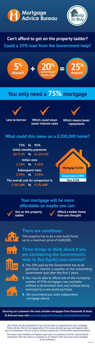 Your mortgage will be more
affordable so maybe you can:
Less to borrow
What could this mean on a £200,000 home?
+ =
Sourcing our customers the most suitable mortgages from thousands of deals
To ﬁnd out more visit www.mortgageadvicebureau.com/helptobuyscheme
20%
5%
25%
You only need a 75% mortgage
Which means lower
repayments
Which could mean
lower interest rates
Get on the property
ladder
Afford a better home
than you thought
Government
Equity Loan
depositdeposit
There are conditions:
The property has to be a new build home
up to a maximum price of £600,000.
Three things to think about if you
are considering the Government’s
Help to Buy Equity Loan scheme?
1. The 20% paid by the Government has to be
paid back. Interest is payable on the outstanding
Government loan after the ﬁrst 5 years.
2. You may be able to afford one of the increasing
number of 95% mortgages now available,
without a Government loan, and without being
restricted to a new build purchase.
3. We recommend you seek independent
mortgage advice.
Your home may be repossessed if you do not keep up repayments on your mortgage.
There will be a fee for mortgage advice. The actual amount you pay will depend upon
your circumstances. The fee is up to 1% but a typical fee is 0.3% of the amount borrowed.
The actual rate available will depend upon your circumstances. Ask for a personalised
illustration. The rate shown is available as at 10 April 2014 and may not be available
to all customers.
Mortgage £150k
Government £40k
Your £10k
Can’t afford to get on the property ladder?
Could a 20% loan from the Government help?
MAB 6025
75% Vs 95%
Initial monthly payments
£675.95 Vs £1,055.00
Initial rates
2.54% Vs 4.49%
Subsequent rates
3.99% Vs 3.99%
The overall cost for comparison is
3.9% APR Vs 4.2% APR
MAB 6025
 