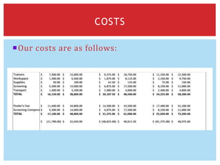 Our costs are as follows:
COSTS
 