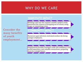 Consider the
many benefits
of youth
employment…
WHY DO WE CARE
IMMEDIATE IMPACT
Working a job over the summer months student vastly
diminishes the chances of dropping out of school, using
drugs, or committing crime.
COMMUNITY IMPACT
Businesses gain talented, motivated workers by hiring
younger employees.
LASTING IMPACT
Employment provides teenagers with self confidence, real
world experience, and valuable connections, preparing
them for a bright future.
 