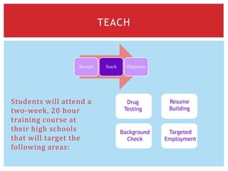 Students will attend a
two-week, 20 hour
training course at
their high schools
that will target the
following areas:
TEACH
Recruit Teach Empower
Drug
Testing
Resume
Building
Background
Check
Targeted
Employment
 