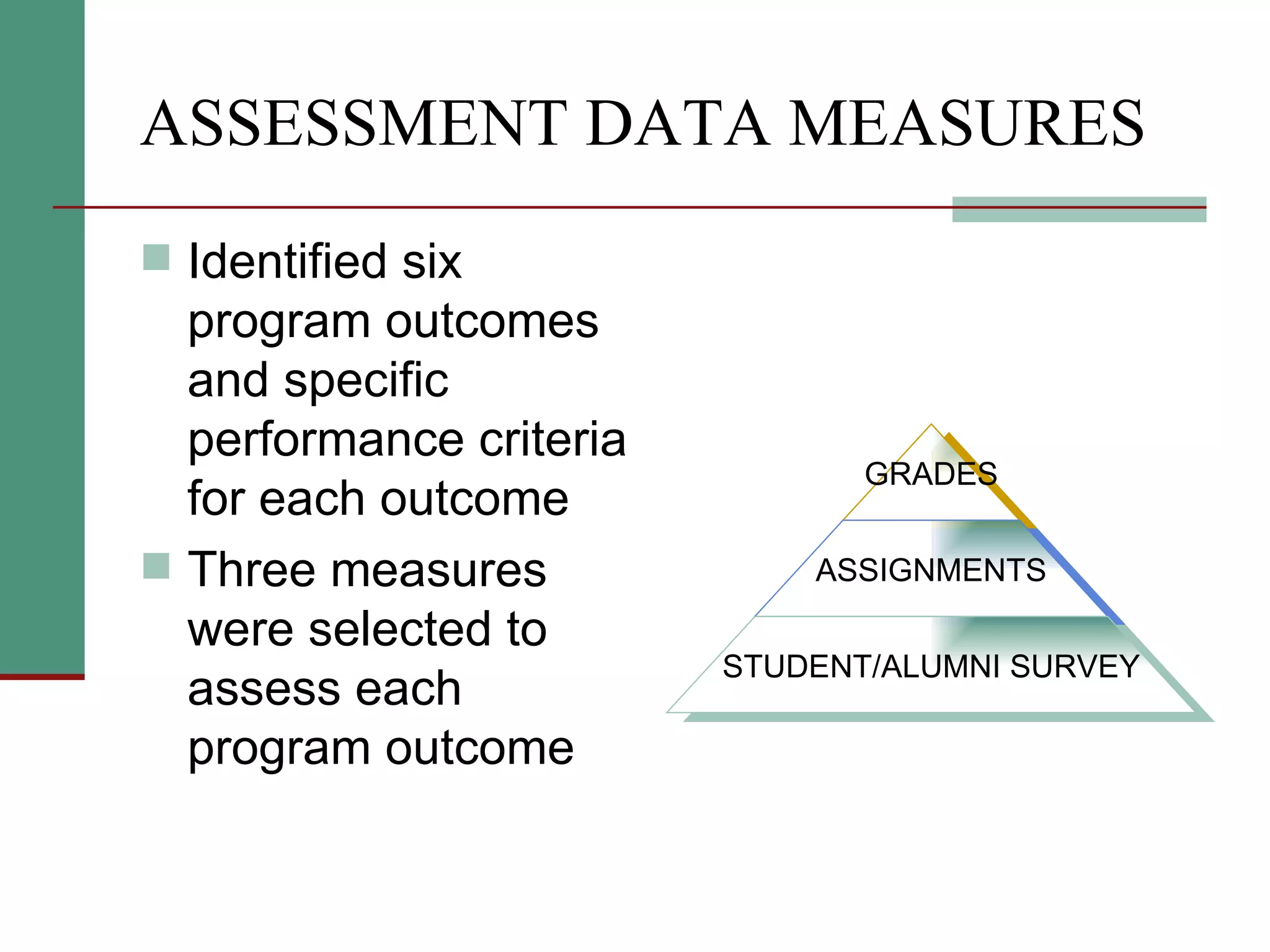ASSESSMENT DATA MEASURES Identified six program outcomes and specific performance criteria for each outcome Three measures were selected to assess each program outcome GRADES ASSIGNMENTS STUDENT/ALUMNI SURVEY 