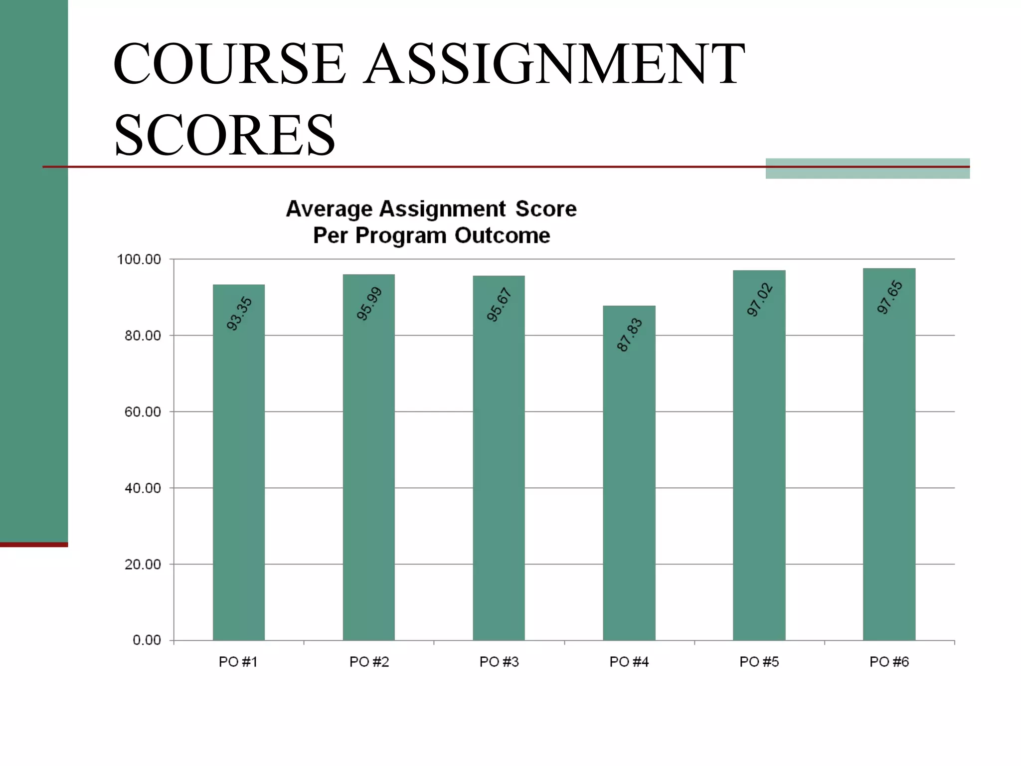 COURSE ASSIGNMENT SCORES 