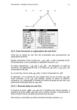 Hélio Ramalho - Inteligência Financeira HP12C 123
100
700
0
0
1100
Cfo Cf1 Cf2 Cf3 Cf4
FUNÇÃO VISOR AÇÃO
42Af 35DREG 0,00 0,00
0 43Ag 14GCfo 0,00 Cash flow inicial
0 43Ag 14GCf1 0,00 1ª parcela
700 43Ag 14GCf2 700,00 2ª parcela
1100 43Ag 14GCf3 1.100,00 3ª parcela
100 43Ag 14GCf4 100,00 4ª parcela
1,8 12AiMÊS(%)
1,80 Taxa conhecida
45ARCL 11An 3 Parcelas diferentes
42Af 13DNPV 1.811,25 Valor presente
24.5. Como funcionam os registradores de cash flow?
Vimos que os valores de cash flow são armazenados para processamento nos
registradores da HP12C.
Quando informamos o fluxo na data zero - 43Ag 14GCf0 – o valor é guardado em R0.
Simultaneamente, o zero é guardado no registrador financeiro 11An.
Os valores subseqüentes - 43Ag 14GCf1 a 43Ag 14GCf9, – são registrados, na ordem de
ocorrência, nos registradores R1 a R9, e os valores de 43Ag 14GCf10 a 43Ag 14GCf19, são
armazenados em R1 a R.9
Se, no cash flow, houver ainda 43Ag 14GCf20, o valor é armazenado em 15AFV
O registrador 11An é acrescido de uma unidade cada vez que as teclas 43Ag 14GCfj
forem acionadas, ou de 43Ag 14GNj unidades, quando os valores se repetem,
tornando-se 11An endereçador e contador do número de grupos de cash flow, que
estão sendo introduzidos além do 43Ag 14GCf0
24.5.1. Revendo dados do cash flow
O conjunto de teclas 45ARCL 43Ag 14GNj revê a freqüência dos valores inseridos. A
sequência de teclas 45ARCL 43Ag 14GCfj revê os valores inseridos. A apresentação é
feita em ordem inversa, do último ao primeiro fluxo de caixa.
Para retornar a calculadora ao último movimento inserido, pressione 11An.
 