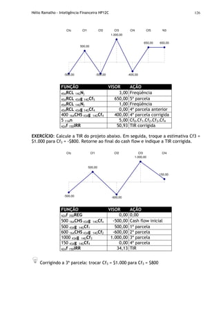Hélio Ramalho - Inteligência Financeira HP12C 126
650,00 650,00
-400,00-500,00-500,00
500,00
1.000,00
Cfo Cf1 Cf2 Cf3 Cf4 Cf5 N3
FUNÇÃO VISOR AÇÃO
45ARCL 14GNj 3,00 Freqüência
45ARCL 43Ag 14GCf5 650,00 5ª parcela
45ARCL 14GNj 1,00 Freqüência
45ARCL 43Ag 14GCf4 0,00 4ª parcela anterior
400 16ACHS 43Ag 14GCf4 400,00 4ª parcela corrigida
5 11An 5,00 Cf0+Cf1+Cf2+Cf3+Cf4
42Af 15DIRR 50,93 TIR corrigida
EXERCÍCIO: Calcule a TIR do projeto abaixo. Em seguida, troque a estimativa Cf3 =
$1.000 para Cf3 = -$800. Retorne ao final do cash flow e indique a TIR corrigida.
150,00
-600,00-500,00
500,00
1.000,00
Cfo Cf1 Cf2 Cf3 Cf4
FUNÇÃO VISOR AÇÃO
42Af 35DREG 0,00 0,00
500 16ACHS 43Ag 14GCfo -500,00 Cash flow inicial
500 43Ag 14GCf1 500,00 1ª parcela
600 16ACHS 43Ag 14GCf2 -600,00 2ª parcela
1000 43Ag 14GCf3 1.000,00 3ª parcela
150 43Ag 14GCf4 0,00 4ª parcela
42Af 15DIRR 34,13 TIR
Corrigindo a 3ª parcela: trocar Cf3 = $1.000 para Cf3 = $800
 