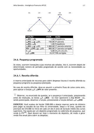Hélio Ramalho - Inteligência Financeira HP12C 127
150,00
-600,00
-500,00
500,00
800,00
Cfo Cf1 Cf2 Cf3 Cf4
FUNÇÃO VISOR AÇÃO
45ARCL 14GNj 1,00 Freqüência
45ARCL 43Ag 14GCf4 150,00 4ª parcela
45ARCL 14GNj 1,00 Freqüência
45ARCL 43Ag 14GCf3 1.000,00 3ª parcela anterior
800 16ACHS 43Ag 14GCf3 800,00 3ª parcela corrigida
4 11An 5,00 Cf0+Cf1+Cf2+Cf3
42Af 15DIRR 23,57 TIR corrigida
24.6. Poupança programada
Às vezes, ocorrem transações cujas receitas são adiadas. Isto é, ocorrem depois de
determinado número de períodos programado de acordo com as necessidades ou
oportunidades.
24.6.1. Receita diferida
A reserva antecipada de recursos para cobrir despesas futuras é receita diferida ou
poupança programa ou poupança planejada.
No caso de receita diferida, deve-se assumir o primeiro fluxo de caixa como zero,
para aplicar a função 42Af 13DNPV de valor presente.
Observar, no enunciado da questão, se a poupança é antecipada, pressionando
antes da resolução, as teclas 42Af 17ABEG – no visor aparecerá o flag BEGIN - ou,
sendo postecipada, desativar a função, pressionando a função default 42Af 18AEND
EXERCÍCIO: Você acabou de herdar $500.000 e deseja reservar parte do dinheiro
para pagar os estudos da sua filha na universidade, daqui a 10 anos, quando ela
precisará de $10.000 no início de cada um dos 6 anos de duração média dos cursos
superiores. Faz opção por um depósito programado na caderneta de poupança, que
rende 6,17%ANO
. Qual deverá ser hoje o montante do depósito, de modo a gerar
renda fixa anual para cobrir as despesas.
 
