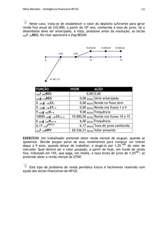 Hélio Ramalho - Inteligência Financeira HP12C 128
Neste caso, trata-se de estabelecer o valor do depósito suficiente para gerar
renda fixa anual de $10.000, a partir do 10º ano, conhecida a taxa de juros. Se o
desembolso deve ser antecipado, à vista, pressione antes da resolução, as teclas
42Af 17ABEG. No visor aparecerá o flag BEGIN.
15
0,00 0,00
10.000,00 10.000,00 10.000,00
......0 1 10
-41.821,10
FUNÇÃO VISOR AÇÃO
42Af 35DREG 0,00 0,00
43Ag 17ABEG 0,00 BEGIN Série antecipada
0 43Ag 14GCfo 0,00 BEGIN Renda no fluxo zero
0 43Ag 14GCf1-9 0,00 BEGIN Renda nos fluxos 1 a 9
9 43Ag 14GN1-9 9,00 BEGIN Frequência
10000 43Ag 14GCf10-15 10.000,00 BEGIN Renda nos fluxos 10 a 15
6 43Ag 14GN10-15 6,00 BEGIN Frequência
6,17 12AiMÊS(%)
6,17 BEGIN Taxa de juros conhecida
42Af 13DNPV 28.536,21 BEGIN Valor presente
EXERCÍCIO: Um trabalhador pretende obter renda mensal de aluguel, quando se
aposentar. Decide poupar parte de seus rendimentos para comprar um imóvel
daqui a 9 anos, quando deixar de trabalhar, e alugá-lo por 1,2% MÊS
do valor de
mercado. Qual deverá ser o valor poupado, a partir de hoje, em fundo de renda
fixa, tributado em 15%, que paga, em média, a taxa bruta de juros de 1,5%MÊS
, se
pretende obter a renda mensal de $750?
Este tipo de problema de renda periódica futura é facilmente resolvido com
ajuda das teclas financeiras da HP12C
 
