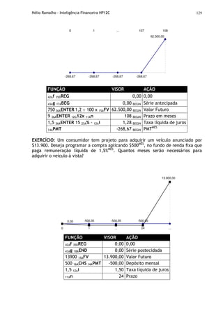 Hélio Ramalho - Inteligência Financeira HP12C 129
62.500,00
-268,67-268,67 -268,67 -268,67
0 1 ... 107 108
FUNÇÃO VISOR AÇÃO
42Af 35DREG 0,00 0,00
43Ag 17ABEG 0,00 BEGIN Série antecipada
750 36AENTER 1,2 ÷ 100 x 15AFV 62.500,00 BEGIN Valor Futuro
9 36AENTER 12G12x 11An 108 BEGIN Prazo em meses
1,5 36AENTER 15 25A% - 12Ai 1,28 BEGIN Taxa líquida de juros
14APMT -268,67 BEGIN PMTMÊS
EXERCÍCIO: Um consumidor tem projeto para adquirir um veículo anunciado por
$13.900. Deseja programar a compra aplicando $500MÊS
, no fundo de renda fixa que
paga remuneração líquida de 1,5%MÊS
. Quantos meses serão necessários para
adquirir o veículo à vista?
-500,00 -500,00 -500,00
13.900,00
......0 1 24
0,00
FUNÇÃO VISOR AÇÃO
42Af 35DREG 0,00 0,00
43Ag 18AEND 0,00 Série postecidada
13900 15AFV 13.900,00 Valor Futuro
500 16ACHS 14APMT -500,00 Depósito mensal
1,5 12Ai 1,50 Taxa líquida de juros
11An 24 Prazo
 