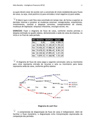 Hélio Ramalho - Inteligência Financeira HP12C 13
os quais devem estar de acordo com a convenção de sinais estabelecida para fluxos
de caixa, ou seja, sinal positivo (+) para entradas e sinal negativo (–) para saídas.
O ideal é que o cash flow seja conciliado em tempo real, de forma a suportar as
decisões internas e projetar as mudanças externas: renegociações, empréstimos,
investimentos, receitas e despesas correntes, comportamento do cliente,
mudanças de legislação: alíquotas tributárias, encargos sociais, etc.
EXERCÍCIO: Fazer o diagrama do fluxo de caixa, conforme receita prevista e
despesa estimada no quadro abaixo, demonstrando o saldo do caixa da empresa, no
início e no final de cada período.
MES RECEITA DESPESA SALDO
Dez 0,00 0,00 4.589,72
Jan 18.456,96 -11.345,45 11.701,23
Fev 14.456,25 -17.888,34 8.269,14
Mar 19.678,55 -18.986,45 8.961,24
Abr 22.345,56 -27.895,25 3.411,55
Mai 9.879,12 -11.568,98 1.721,69
O diagrama de fluxo de caixa segue a seguinte convenção: seta ou movimento
para cima representa entrada de recursos e seta ou movimento para baixo
representa saída de caixa, conforme gráfico abaixo:
0
18.456,96
14.456,25
19.678,55
22.345,56
9.879,12
0
-11.345,45
-17.888,34 -18.986,45
-27.895,25
-11.568,98
4.589,72
11.701,23
8.269,14 8.961,24
3.411,55
1.721,69
Dez Jan Fev Mar Abr Mai
RECEITA
DESPESA
SALDO
Diagrama do cash flow
A compreensão de diagramação do fluxo de caixa é indispensável. Além de
facilitar o fluxo monetário, a diagramação evita interpretações equivocadas da
composição dos períodos.
 