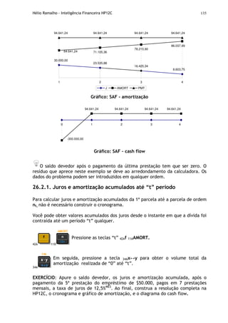 Hélio Ramalho - Inteligência Financeira HP12C 135
30.000,00
23.535,88
16.425,34
8.603,75
71.105,36
78.215,90
86.037,49
94.641,24 94.641,24 94.641,24 94.641,24
64.641,24
1 2 3 4
J AMORT PMT
Gráfico: SAF - amortização
0 1 2 3 4
94.641,24 94.641,24 94.641,24 94.641,24
-300.000,00
Gráfico: SAF – cash flow
O saldo devedor após o pagamento da última prestação tem que ser zero. O
resíduo que aprece neste exemplo se deve ao arredondamento da calculadora. Os
dados do problema podem ser introduzidos em qualquer ordem.
26.2.1. Juros e amortização acumulados até “t” período
Para calcular juros e amortização acumulados da 1ª parcela até a parcela de ordem
nt, não é necessário construir o cronograma.
Você pode obter valores acumulados dos juros desde o instante em que a dívida foi
contraída até um período “t” qualquer.
42A 11D
Pressione as teclas “t” 42Af 11AAMORT.
34A
Em seguida, pressione a tecla 34Ax↔y para obter o volume total da
amortização realizada de “0” até “t”.
EXERCÍCIO: Apure o saldo devedor, os juros e amortização acumulada, após o
pagamento da 5ª prestação do empréstimo de $50.000, pagos em 7 prestações
mensais, a taxa de juros de 12,5%MÊS
. Ao final, construa a resolução completa na
HP12C, o cronograma e gráfico de amortização, e o diagrama do cash flow.
 