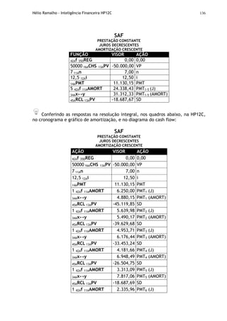 Hélio Ramalho - Inteligência Financeira HP12C 136
SAF
PRESTAÇÃO CONSTANTE
JUROS DECRESCENTES
AMORTIZAÇÃO CRESCENTE
FUNÇÃO VISOR AÇÃO
42Af 35DREG 0,00 0,00
50000 16ACHS 13APV -50.000,00 VP
7 11An 7,00 n
12,5 12Ai 12,50 i
14APMT 11.130,15 PMT
5 42Af 11AAMORT 24.338,43 PMT1-5 (J)
34Ax↔y 31.312,33 PMT1-5 (AMORT)
45ARCL 13APV -18.687,67 SD
Conferindo as respostas na resolução integral, nos quadros abaixo, na HP12C,
no cronograma e gráfico de amortização, e no diagrama do cash flow:
SAF
PRESTAÇÃO CONSTANTE
JUROS DECRESCENTES
AMORTIZAÇÃO CRESCENTE
AÇÃO VISOR AÇÃO
42Af 35DREG 0,00 0,00
50000 16ACHS 13APV -50.000,00 VP
7 11An 7,00 n
12,5 12Ai 12,50 i
14APMT 11.130,15 PMT
1 42Af 11AAMORT 6.250,00 PMT1 (J)
34Ax↔y 4.880,15 PMT1 (AMORT)
45ARCL 13APV -45.119,85 SD
1 42Af 11AAMORT 5.639,98 PMT2 (J)
34Ax↔y 5.490,17 PMT2 (AMORT)
45ARCL 13APV -39.629,68 SD
1 42Af 11AAMORT 4.953,71 PMT3 (J)
34Ax↔y 6.176,44 PMT3 (AMORT)
45ARCL 13APV -33.453,24 SD
1 42Af 11AAMORT 4.181,66 PMT4 (J)
34Ax↔y 6.948,49 PMT4 (AMORT)
45ARCL 13APV -26.504,75 SD
1 42Af 11AAMORT 3.313,09 PMT5 (J)
34Ax↔y 7.817,06 PMT5 (AMORT)
45ARCL 13APV -18.687,69 SD
1 42Af 11AAMORT 2.335,96 PMT6 (J)
 