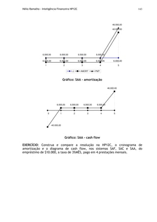 Hélio Ramalho - Inteligência Financeira HP12C 143
0 0 0
40.000,00
6.000,00 6.000,00 6.000,00 6.000,00
46.000,00
6.000,006.000,006.000,00 6.000,00 6.000,00
0
1 2 3 4 5
J AMORT PMT
Gráfico: SAA - amortização
0 1 2 3 4 5
6.000,00 6.000,00 6.000,00 6.000,00
46.000,00
-40.000,00
Gráfico: SAA – cash flow
EXERCÍCIO: Construa e compare a resolução na HP12C, o cronograma de
amortização e o diagrama de cash flow, nos sistemas SAF, SAC e SAA, do
empréstimo de $10.000, a taxa de 3%MÊS, pago em 4 prestações mensais.
 
