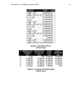 Hélio Ramalho - Inteligência Financeira HP12C 148
FUNÇÃO VISOR AÇÃO
45ARCL 15AFV + 42.800,00 VA2
45ARCL 13APV 34Ax↔y - 27.200,00 DA2
3 42Af 23DSL 13.600,00 DP3
34Ax↔y 27.200,00 SD3
45ARCL 15AFV + 29.200,00 VA3
45ARCL 13APV 34Ax↔y - 40.800,00 DA3
4 42Af 23DSL 13.600,00 DP4
34Ax↔y 13.600,00 SD4
45ARCL 15AFV + 15.600,00 VA4
45ARCL 13APV 34Ax↔y - 54.400,00 DA4
5 42Af 23DSL 13.600,00 DP5
34Ax↔y 0,00 SD5
45ARCL 15AFV + 2.000,00 VA5
45ARCL 13APV 34Ax↔y - 68.000,00 DA5
Quadro: calculadora HP12C
critério linear
nt DEPRECIAÇÃO
PERIÓDICA
(DP)
DEPRECIAÇÃO
ACUMULADA
(DA)
VALOR
ATUAL
(VA)
SALDO A
DEPRECIAR
(SD)
n0 0,00 0,00 70.000,00 54.400,00
n1 13.600,00 13.600,00 56.400,00 40.800,00
n2 13.600,00 27.200,00 42.800,00 27.200,00
n3 13.600,00 40.800,00 29.200,00 27.200,00
n4 13.600,00 54.400,00 15.600,00 13.600,00
n5 13.600,00 68.000,00 2.000,00 0,00
Quadro: cronograma de depreciação
critério linear
 