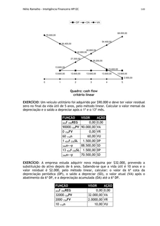 Hélio Ramalho - Inteligência Financeira HP12C 149
0 1 2 3 5
13.600,00 13.600,00 13.600,00 13.600,00 13.600,00
13.600,00
27.200,00
40.800,00
54.400,00
68.000,00
70.000,00
56.400,00
42.800,00
29.200,00
15.600,00
2.000,00
4
DP DA VA
Quadro: cash flow
critério linear
EXERCÍCIO: Um veículo utilitário foi adquirido por $90.000 e deve ter valor residual
zero no final da vida útil de 5 anos, pelo método linear. Calcular o valor mensal da
depreciação e o saldo a depreciar após o 1º e o 13º mês.
FUNÇÃO VISOR AÇÃO
42Af 35DREG 0,00 0,00
90000 13APV 90.000,00 VA
0 15AFV 0,00 VR
60 11An 60,00 VU
1 42Af 23DSL 1.500,00 DP
34Ax↔y 88.500,00 SD
13 42Af 23DSL 1.500,00 DP
34Ax↔y 70.500,00 SD
EXERCÍCIO: A empresa estuda adquirir nova máquina por $32.000, prevendo a
substituição do ativo depois de 6 anos. Sabendo-se que a vida útil é 10 anos e o
valor residual é $2.000, pelo método linear, calcular: o valor da 6ª cota da
depreciação periódica (DP), o saldo a depreciar (SD), o valor atual (VA) após o
abatimento da 6ª DP, e a depreciação acumulada (DA) até a 6ª DP.
FUNÇÃO VISOR AÇÃO
42Af 35DREG 0,00 0,00
32000 13APV 32.000,00 VA
2000 15AFV 2.0000,00 VR
10 11An 10,00 VU
 
