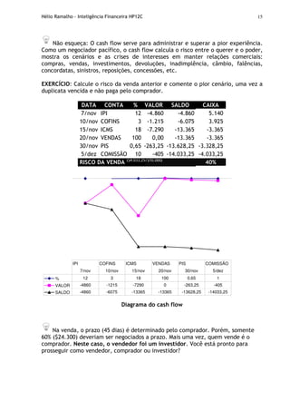 Hélio Ramalho - Inteligência Financeira HP12C 15
Não esqueça: O cash flow serve para administrar e superar a pior experiência.
Como um negociador pacífico, o cash flow calcula o risco entre o querer e o poder,
mostra os cenários e as crises de interesses em manter relações comerciais:
compras, vendas, investimentos, devoluções, inadimplência, câmbio, falências,
concordatas, sinistros, reposições, concessões, etc.
EXERCÍCIO: Calcule o risco da venda anterior e comente o pior cenário, uma vez a
duplicata vencida e não paga pelo comprador.
DATA CONTA % VALOR SALDO CAIXA
7/nov IPI 12 -4.860 -4.860 5.140
10/nov COFINS 3 -1.215 -6.075 3.925
15/nov ICMS 18 -7.290 -13.365 -3.365
20/nov VENDAS 100 0,00 -13.365 -3.365
30/nov PIS 0,65 -263,25 -13.628,25 -3.328,25
5/dez COMISSÃO 10 -405 -14.033,25 -4.033,25
RISCO DA VENDA ($4.033,25/$10.000)
40%
% 12 3 18 100 0,65 1
VALOR -4860 -1215 -7290 0 -263,25 -405
SALDO -4860 -6075 -13365 -13365 -13628,25 -14033,25
IPI COFINS ICMS VENDAS PIS COMISSÃO
7/nov 10/nov 15/nov 20/nov 30/nov 5/dez
Diagrama do cash flow
Na venda, o prazo (45 dias) é determinado pelo comprador. Porém, somente
60% ($24.300) deveriam ser negociados a prazo. Mais uma vez, quem vende é o
comprador. Neste caso, o vendedor foi um investidor. Você está pronto para
prosseguir como vendedor, comprador ou investidor?
 