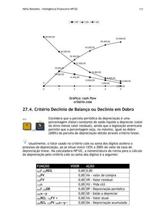 Hélio Ramalho - Inteligência Financeira HP12C 153
0 1 2 3 50
18.000,00
14.400,00
10.800,00
7.200,00
3.600,00
0
18.000,00
32.400,00
43.200,00
50.400,00
54.000,00
60.000,00
42.000,00
27.600,00
16.800,00
9.600,00
6.000,00
4
DP DA VA
Gráfico: cash flow
critério cole
27.4. Critério Declínio de Balanço ou Declínio em Dobro
42A
25D
Considera que a parcela periódica da depreciação é uma
percentagem (fator) constante do saldo líquido a depreciar (valor
do ativo menos valor residual), sendo que a legislação americana
permite que a percentagem seja, no máximo, igual ao dobro
(200%) da parcela de depreciação obtida através critério linear.
Usualmente, o fator usado no critério cole ou soma dos dígitos acelera o
processo da depreciação, ao se situar entre 125% a 200% do valor da taxa de
depreciação linear. Na calculadora HP12C, a nomenclatura da rotina para o cálculo
da depreciação pelo critério cole ou soma dos dígitos é a seguinte:
FUNÇÃO VISOR AÇÃO
42Af 35DREG 0,00 0,00
13APV 0,00 VA - valor de compra
15AFV 0,00 VR - Valor residual
11An 0,00 VU - Vida útil
42Af 23DDB 0,00 DP - Depreciação periódica
34Ax↔y 0,00 SD - Saldo a depreciar
45ARCL 15AFV + 0,00 VA - Valor atual
45ARCL 13APV 34Ax↔y - 0,00 DA - Depreciação acumulada
 