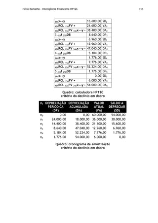 Hélio Ramalho - Inteligência Financeira HP12C 155
34Ax↔y 15.600,00 SD2
45ARCL 15AFV + 21.600,00 VA2
45ARCL 13APV 34Ax↔y - 38.400,00 DA2
3 42Af 25DDB 8.640,00 DP3
34Ax↔y 6.960,00 SD3
45ARCL 15AFV + 12.960,00 VA3
45ARCL 13APV 34Ax↔y - 47.040,00 DA3
4 42Af 25DDB 5.184,00 DP4
34Ax↔y 1.776,00 SD4
45ARCL 15AFV + 7.776,00 VA4
45ARCL 13APV 34Ax↔y - 52.224,00 DA4
5 42Af 25DDB 1.776,00 DP5
34Ax↔y 0,00 SD5
45ARCL 15AFV + 6.000,00 VA5
45ARCL 13APV 34Ax↔y - 54.000,00 DA5
Quadro: calculadora HP12C
critério do declínio em dobro
nt DEPRECIAÇÃO
PERIÓDICA
(DP)
DEPRECIAÇÃO
ACUMULADA
(DA)
VALOR
ATUAL
(VA)
SALDO A
DEPRECIAR
(SD)
n0 0,00 0,00 60.000,00 54.000,00
n1 24.000,00 18.000,00 36.000,00 30.000,00
n2 14.400,00 38.400,00 21.600,00 15.600,00
n3 8.640,00 47.040,00 12.960,00 6.960,00
n4 5.184,00 52.224,00 7.776,00 1.776,00
n5 1.776,00 54.000,00 6.000,00 0,00
Quadro: cronograma de amortização
critério do declínio em dobro
 