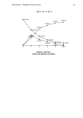 Hélio Ramalho - Inteligência Financeira HP12C 156
0 1 2 3 50
24.000,00
14.400,00
8.640,00
5.184,00
1.776,00
0
18.000,00
38.400,00
47.040,00
52.224,00
54.000,00
60.000,00
36.000,00
21.600,00
12.960,00
7.776,00
6.000,00
4
DP DA VA
Gráfico: cash flow
critério do declínio em dobro
 