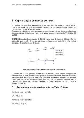 Hélio Ramalho - Inteligência Financeira HP12C 19
5. Capitalização composta de juros
No regime de capitalização COMPOSTO, os juros incidem sobre o capital inicial,
bem como sobre os juros acumulados, obtendo-se um montante que resulta do
crescimento EXPONENCIAL do capital.
Enquanto, o cálculo de juros simples é conhecido por cálculo linear, o cálculo de
juros compostos é conhecido como juros sobre juros ou CÁLCULO EXPONENCIAL DE
JUROS.
EXERCÍCIO: Adotando um capital de $1.000 e uma taxa de juros de 10% ao mês, em
operação que envolve 3 meses, construa o diagrama de cash flow pelo regime
composto de capitalização de juros.
0 1 2 3
1000
1100
1210 1331
121110
0
100
DATA
JUROS
CAPITAL
Diagrama do cash flow – regime composto de capitalização
O capital de $1.000 aplicado à taxa de 10% ao mês, sob o regime composto de
capitalização, a base de cálculo dos juros do primeiro período é o capital inicial ou
valor presente. Para o cálculo dos juros referente ao segundo período, são tomados
como base de cálculo o capital inicial mais os juros do primeiro período. Para o
cálculo dos juros do terceiro período, a base adotada é de $1.210 =
$1000+$100+$110
5.1. Fórmula composta do Montante ou Valor Futuro
Montante para 1 período:
VF1 = VP.(1+i1)
Montante para 2 períodos:
VF2 = VP.(1+i1)(1+i2)
 