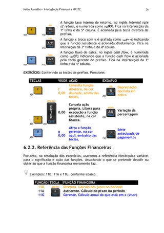 Hélio Ramalho - Inteligência Financeira HP12C 26
42A 15D
A função taxa interna de retorno, no inglês internal rate
of return, é numerada como 15DIRR. Fica na intersecção da
1ª linha e da 5ª coluna. É acionada pela tecla diretora de
prefixo.
34A
A função x troca com y é grafada como 34Ay↔x indicando
que a função assistente é acionada diretamente. Fica na
interseção da 3ª linha e da 4ª coluna.
43A 14G
A função fluxo de caixa, no inglês cash flow, é numerada
como 14GCFj indicando que a função cash flow é acionada
pela tecla gerente de prefixo. Fica na intersecção da 1ª
linha e da 4ª coluna.
EXERCÍCIO: Conferindo as teclas de prefixo. Pressione:
TECLAS VISOR AÇÃO EXEMPLO
42A
f
0,00
Consulta função
diretora, na cor
dourada, acima das
teclas. 25D
Depreciação
declínio em
dobro
42A 36D
0,00
Cancela ação
própria. Libera para
execução a função
assistente, na cor
branca.
24A
Variação da
percentagem
43A
g
0,00
Ativa a função
gerente, na cor
azul, embaixo das
teclas. 15G
Série
antecipada de
pagamentos
6.2.2. Referência das Funções Financeiras
Portanto, na resolução dos exercícios, usaremos a referência hierárquica variável
para o significado e ação das funções. Associando o que se pretende decidir ou
obter ao que a função financeira meramente faz.
Exemplos: 11D, 11A e 11G, conforme abaixo.
FUNCÃO TECLA FUNÇÃO FINANCEIRA
11D Diretora. Cálculo dos juros no período
11A Assistente. Cálculo do prazo ou período
11G Gerente. Cálculo anual do que está em x (visor)
 