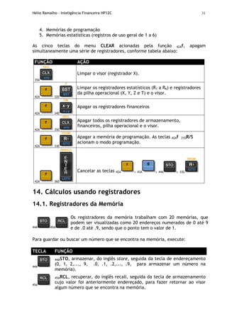 Hélio Ramalho - Inteligência Financeira HP12C 31
4. Memórias de programação
5. Memórias estatísticas (registros de uso geral de 1 a 6)
As cinco teclas do menu CLEAR acionadas pela função 42Af, apagam
simultaneamente uma série de registradores, conforme tabela abaixo:
FUNÇÃO AÇÃO
35A
Limpar o visor (registrador X).
42A 32D
Limpar os registradores estatísticos (R1 a R6) e registradores
da pilha operacional (X, Y, Z e T) e o visor.
42A 34D
Apagar os registradores financeiros
42A 35D
Apagar todos os registradores de armazenamento,
financeiros, pilha operacional e o visor.
42A 33D
Apagar a memória de programação. As teclas 42Af 31DR/S
acionam o modo programação.
42A 36D
Cancelar as teclas 42A , 43A , 44A , 33G
14. Cálculos usando registradores
14.1. Registradores da Memória
44A 45A
Os registradores da memória trabalham com 20 memórias, que
podem ser visualizadas como 20 endereços numerados de 0 até 9
e de .0 até .9, sendo que o ponto tem o valor de 1.
Para guardar ou buscar um número que se encontra na memória, execute:
TECLA FUNÇÃO
44A
44ASTO, armazenar, do inglês store, seguida da tecla de endereçamento
(0, 1, 2,..., 9, .0, .1, .2,..., .9, para armazenar um número na
memória).
45A
45ARCL, recuperar, do inglês recall, seguida da tecla de armazenamento
cujo valor foi anteriormente endereçado, para fazer retornar ao visor
algum número que se encontra na memória.
 