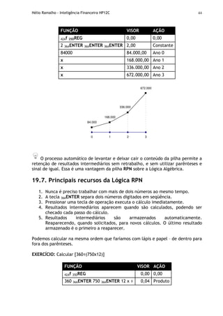 Hélio Ramalho - Inteligência Financeira HP12C 44
FUNÇÃO VISOR AÇÃO
42Af 35DREG 0,00 0,00
2 36AENTER 36AENTER 36AENTER 2,00 Constante
84000 84.000,00 Ano 0
x 168.000,00 Ano 1
x 336.000,00 Ano 2
x 672.000,00 Ano 3
0 1 2 3
84.000
168.000
672.000
336.000
O processo automático de levantar e deixar cair o conteúdo da pilha permite a
retenção de resultados intermediários sem retrabalho, e sem utilizar parênteses e
sinal de igual. Essa é uma vantagem da pilha RPN sobre a Lógica Algébrica.
19.7. Principais recursos da Lógica RPN
1. Nunca é preciso trabalhar com mais de dois números ao mesmo tempo.
2. A tecla 36AENTER separa dois números digitados em seqüência.
3. Pressionar uma tecla de operação executa o cálculo imediatamente.
4. Resultados intermediários aparecem quando são calculados, podendo ser
checado cada passo do cálculo.
5. Resultados intermediários são armazenados automaticamente.
Reaparecendo, quando solicitados, para novos cálculos. O último resultado
armazenado é o primeiro a reaparecer.
Podemos calcular na mesma ordem que faríamos com lápis e papel – de dentro para
fora dos parênteses.
EXERCÍCIO: Calcular [360÷(750x12)]
FUNÇÃO VISOR AÇÃO
42Af 35DREG 0,00 0,00
360 36AENTER 750 36AENTER 12 x ÷ 0,04 Produto
 